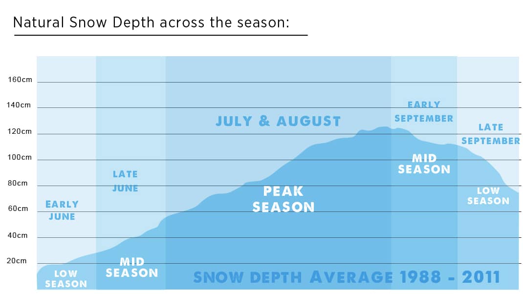 Falls Creek, Mountain Statistics